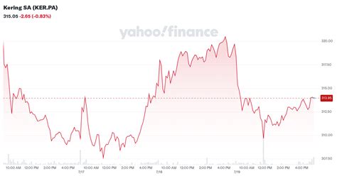 Kering SA (KER) Stock Price & News 